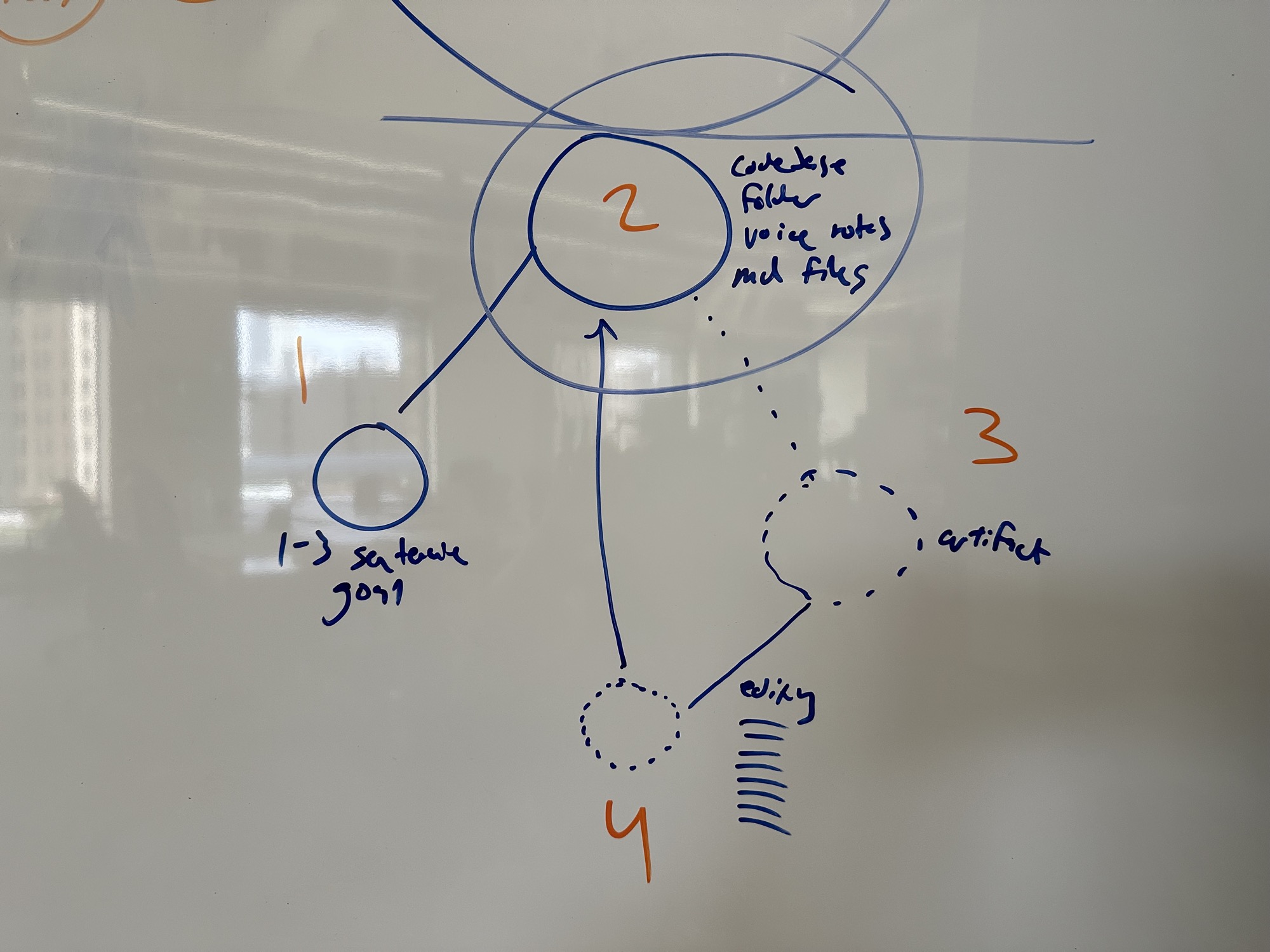 A numbered whiteboard sketch showing a concise goal, a context dump, an agent-created artifact, and the edited artifact that feeds the next loop.